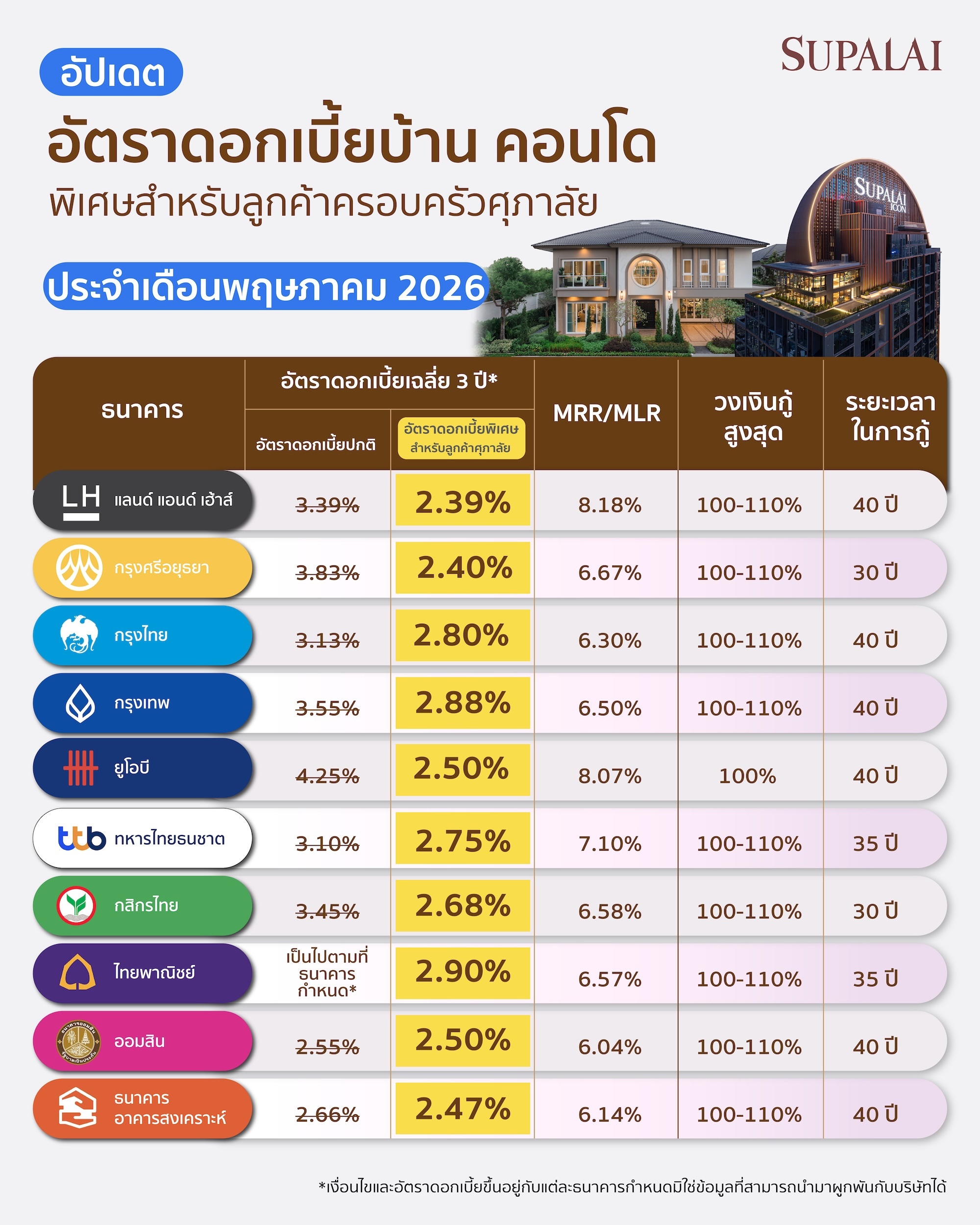 อัปเดตดอกเบี้ยบ้าน 2569 ล่าสุด.jpg